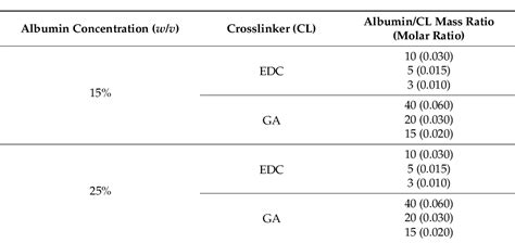 Table From Fermentation Derived Albumin Based Hydrogels For Tissue