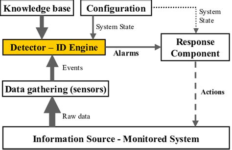 Basic Architecture Of Intrusion Detection System Ids Download Scientific Diagram