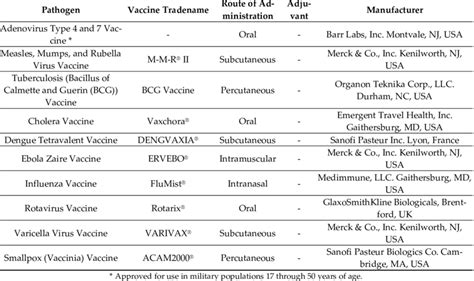 Examples of FDA-approved live attenuated vaccines. | Download ...