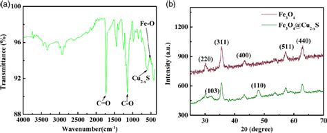 A Ftir Spectrum Of Fe O Cu X S Pmma Film And B Xrd Patterns Of