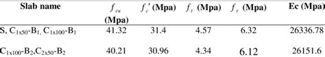 Cylinders Cubes Compressive Strengths And Splitting Tensile Strengths