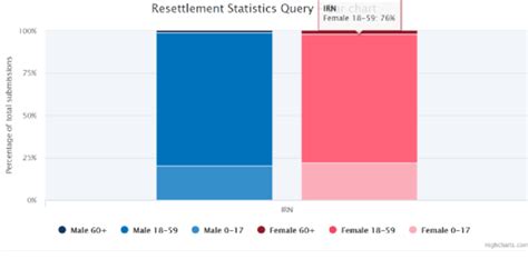 Unhcr Statistics On Refugee Resettlement Download Scientific Diagram