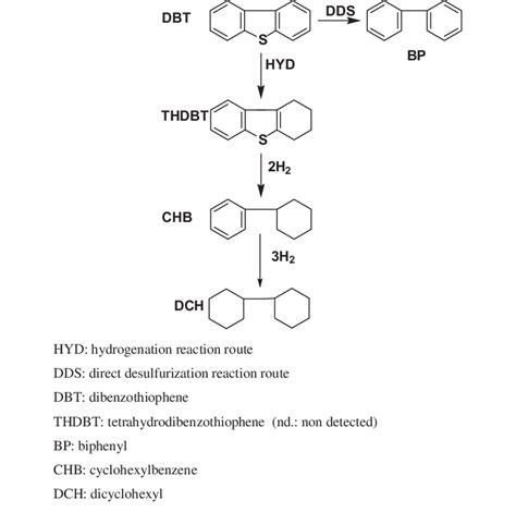 Scheme 1. Reaction scheme for the hydrodesulfurization of... | Download ...