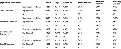 Spearman correlation results | Download Table