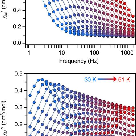 Dynamic Magnetic Susceptibility Data Variable Temperature