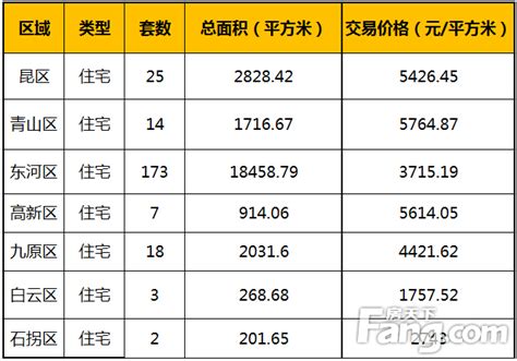 包头9月2日成交247套住宅242套 非住宅5套 房产资讯 包头房天下