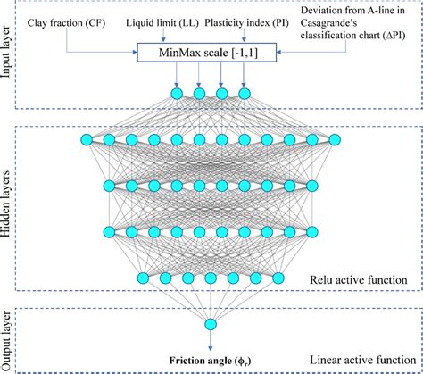 Structure And Flowchart Of The Mlp Neural Network For Predicting