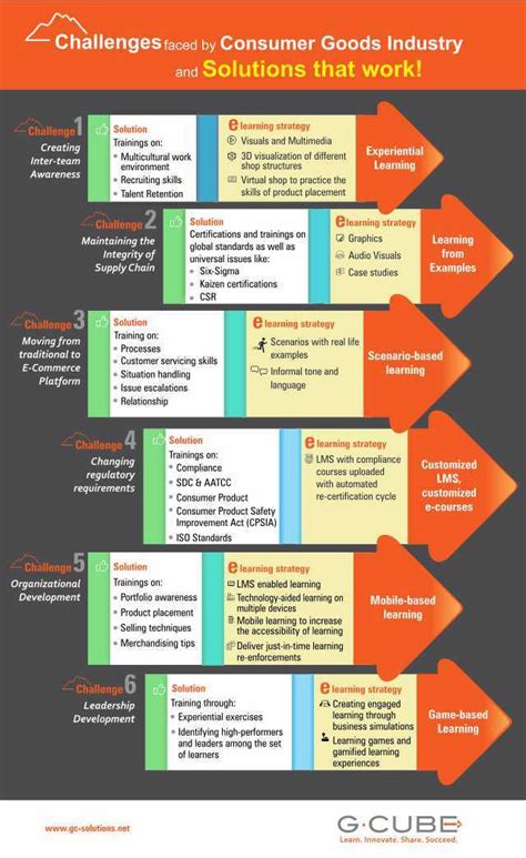 eLearning for Consumer Goods Industry Infographic - e-Learning Infographics