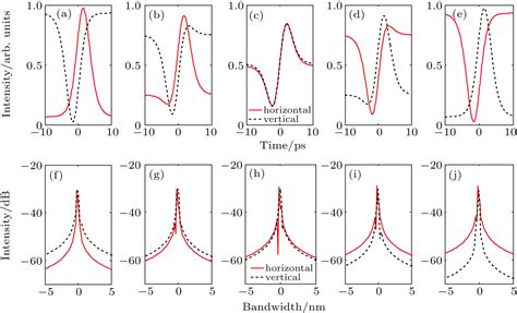 Pulse Shaping Of Bright Dark Vector Soliton Pair