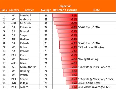 Best bowlers of the last 50 years – Red Ball Data