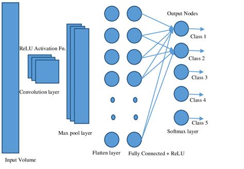 Cnn Architecture Convolution Layer The Kernel Figure 3 Shows An 2d