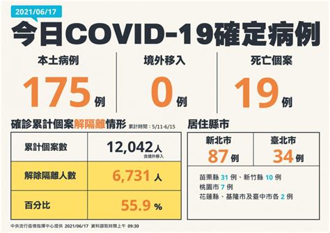 連5天確診跌破2字頭！今日新增175例本土 6731人解除隔離 生活 Ctwant