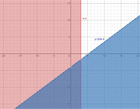 Graph The Inequalities X Leq 3 And Y