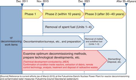 Fig 1 3 Outline Of The Roadmap For 1f Decommissioning Work