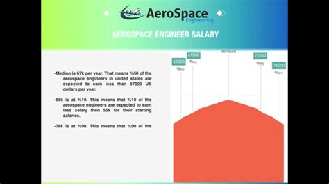 Aerospace Aeronautical Engineer Salary And Aerospace Engineering Youtube