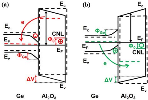Band diagram of the Ge/Al2O3 structure for two cases: a CNL of Al2O3 is ...