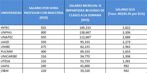 Cu L Es El Sueldo De Un Catedr Tico Workdat