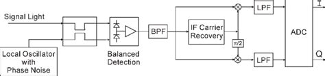 Coherent Optical Receiver Incorporating A Phase Locked Loop Download Scientific Diagram