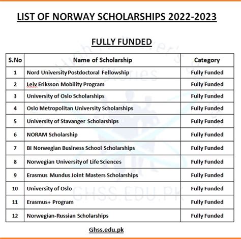 Norway Scholarships 2022-2023 | List of Scholarships