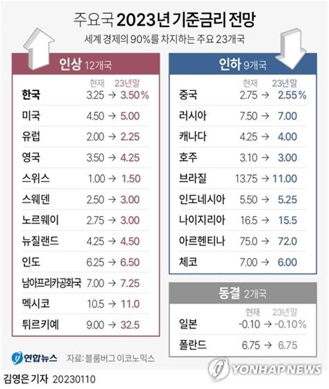 그래픽 주요국 2023년 기준금리 전망 연합뉴스