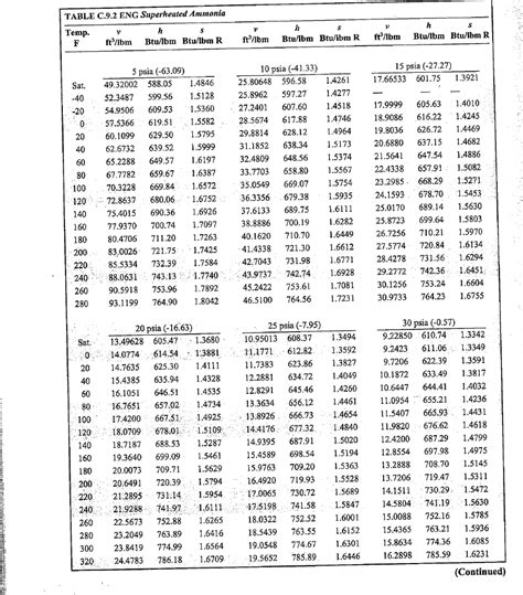 Thermodynamic Tables For Ammonia English