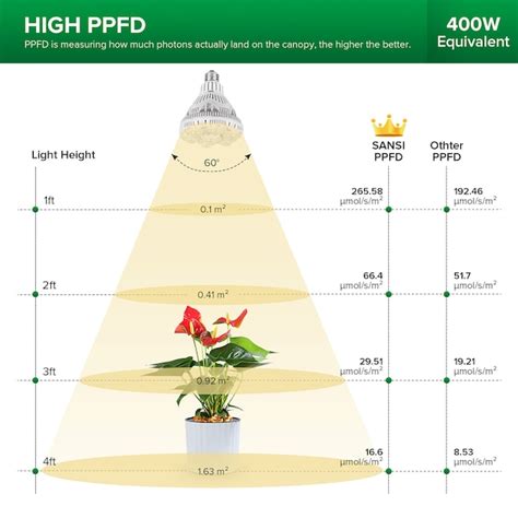 Sansi Full Spectrum Led Grow Light 400 Watt Eq Br30 Full Spectrum Medium Base E 26 Led Grow