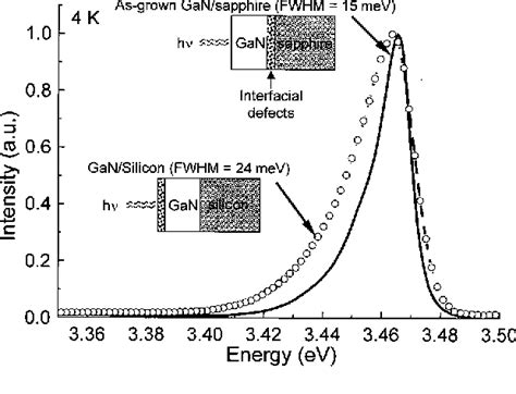 Figure From Structural And Optical Quality Of Gan Metal Si