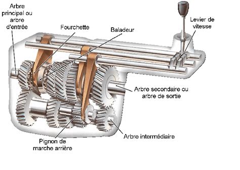 les différents types de boîtes de vitesses Sportautomoto ma