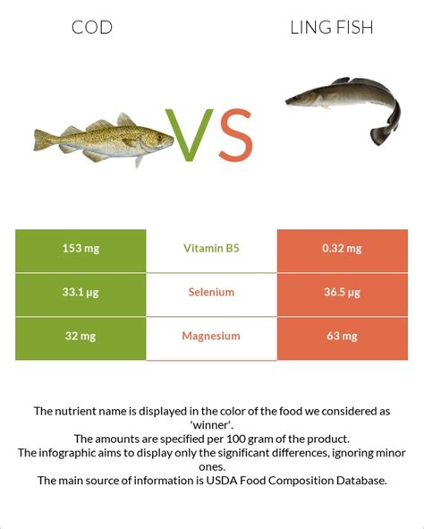 Cod vs. Ling fish — In-Depth Nutrition Comparison