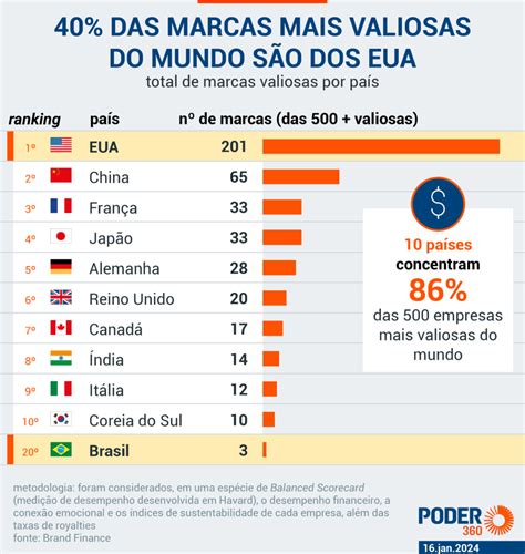 Ita Bb E Bradesco Est O Entre As Marcas Mais Valiosas Do Mundo