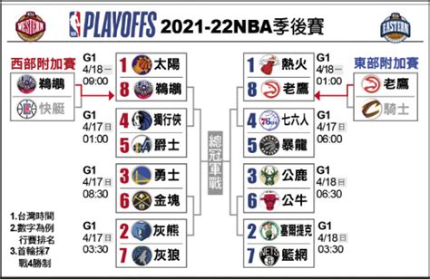 Nba附加賽》雙鳥當8哥 強碰魔頭 自由體育