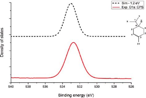 Comparison Of Simulated And Experimental X Ray Photoelectron Spectra Download Scientific