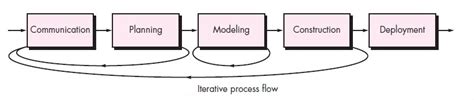 Iterative Process Flow