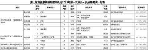 医护招聘招聘15人2023年浙江杭州萧山区卫健系统基层医疗机构第一次公开招聘编外工作人员15人公告 2023 12 06 温州医科大学仁济学院