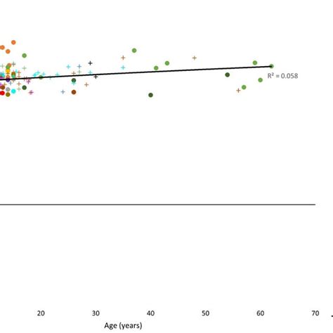 Mono Sulfated Keratan Sulfate Ks Levels With Age On A Logarithmic