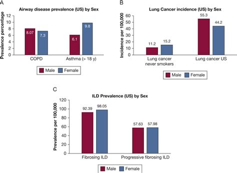 Sex And Gender In Lung Disease And Sleep Disorders Chest