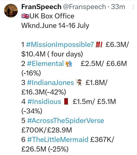 UK weekend box office (July 14-16, 2023) : r/boxoffice