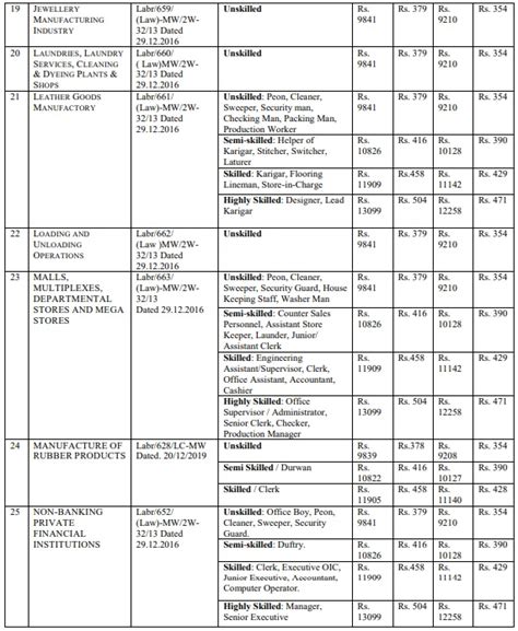 Good New Latest Minimum Wages In West Bengal For Schedule Employment