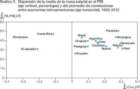 Fuente Elaboración propia con datos del Banco Mundial 2014 CEPAL