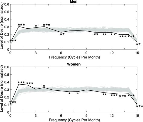 Average Dfts For Male And Female Sexual Desire Includes An