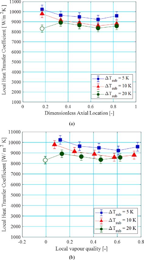 Local Heat Transfer Coefficients Along The Heat Sink At P Bar G