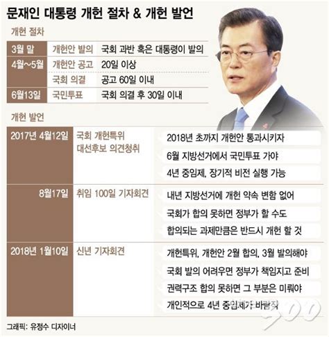 70 지지받는 文대통령 개헌 가이드라인으로 野 압박 네이트 뉴스