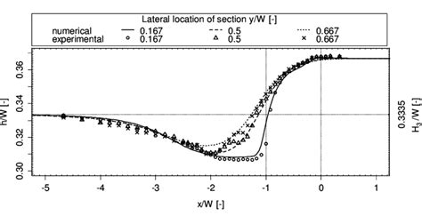 Comparison Of Measured Symbols And Modelled Lines Water Depths