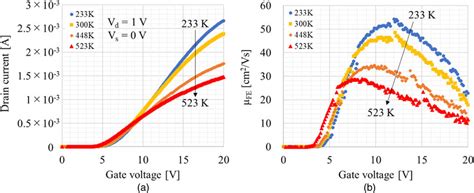 Color Online A Temperature Dependence Of I DV G Transfer