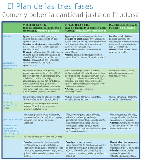 Ejemplo Menu Para Intolerancia Fructosa Imagen De Noticias