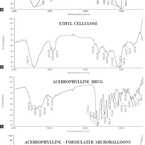 Fourier Transform Infrared Spectra Analysis Of Drug And Polymer