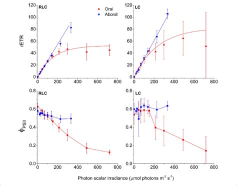 Psii Activity In Coral Tissue Relative Electron Transport Rates