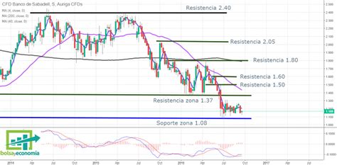 Análisis Técnico De Las Acciones Del Banco De Sabadell Bolsayeconomia