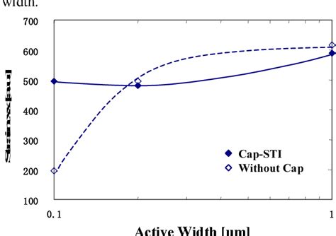 Figure 5 From High Performance 30 Nm Gate Bulk CMOS For 45 Nm Node With