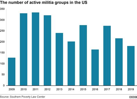 Capitol Riots Are Us Militia Groups Becoming More Active Bbc News